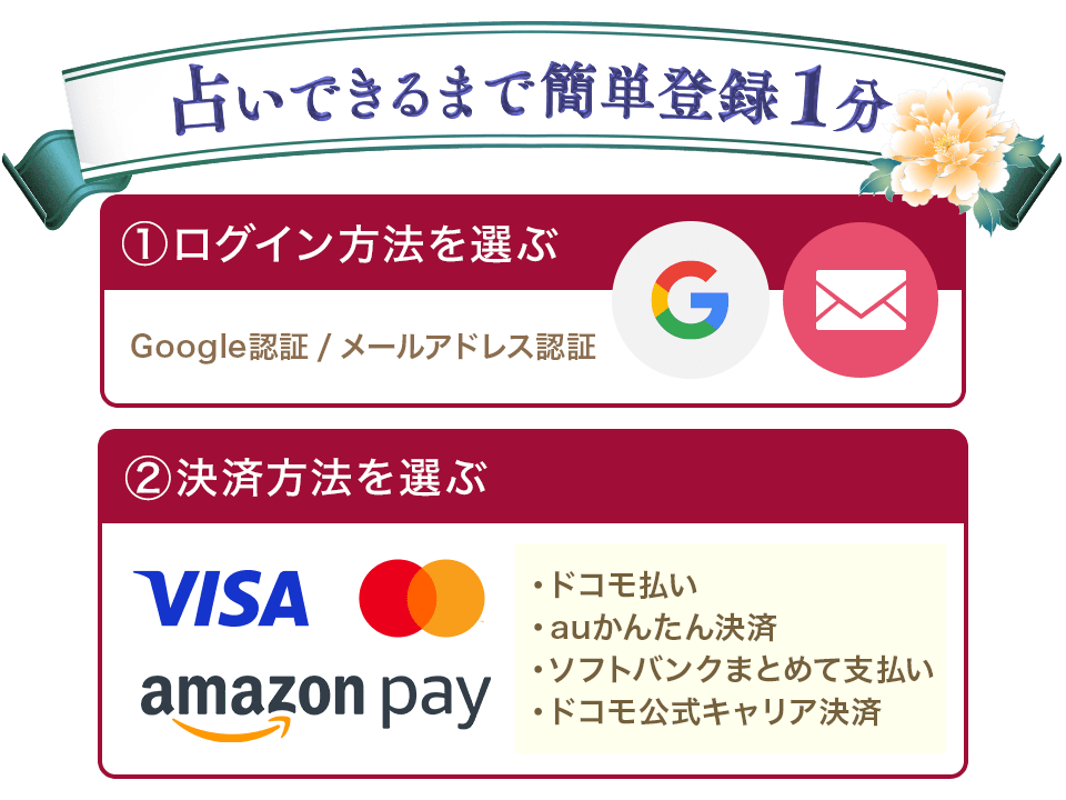 占いできるまで簡単登録1分。①ログイン方法を選ぶ(Googleログイン、Yahooログイン、メールアドレスログイン)②決済方法を選ぶ(Visa、Mastercard、JCB、Diners、Amex、Amazon Pay、ドコモ払い、auかんたん決済、ソフトバンクまとめて支払い、ドコモ公式キャリア決済)