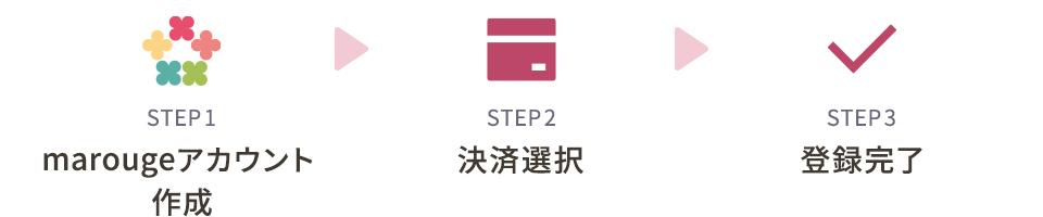 STEP1:marougeアカウント作成、STEP2:決済選択、STEP3:登録完了